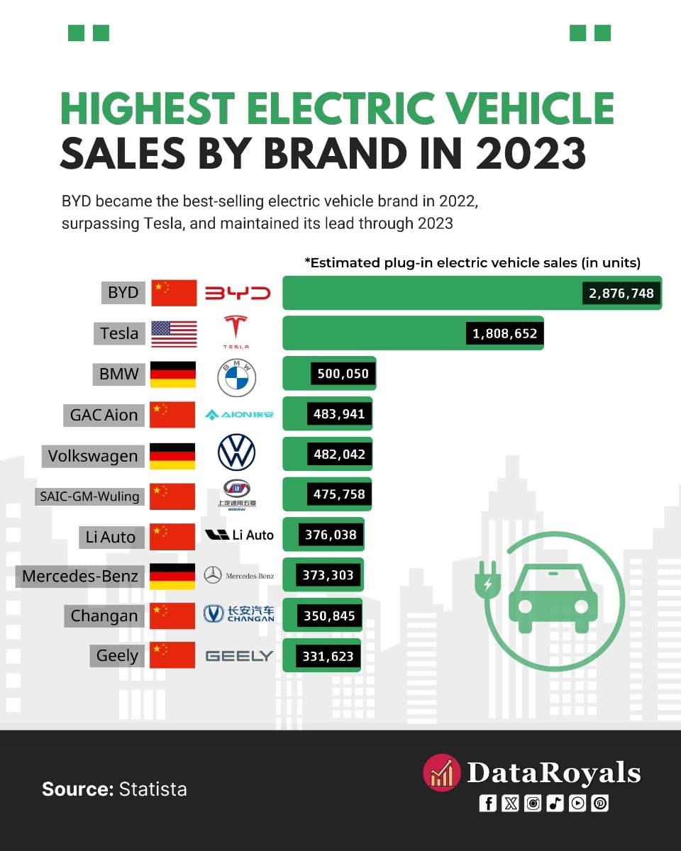 Modern electric vehicle plugged into a charging station at sunset