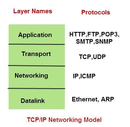 Layered digital visualization of data flowing through connected networks